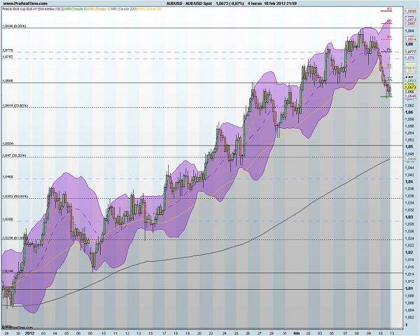 analisis tecnico forex